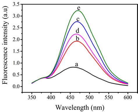 Fluorescence Response Of The System Under Different Conditions A