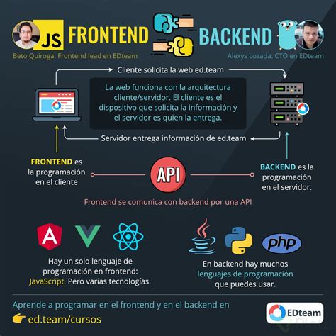 Qu Es Full Stack Developer Descubre Los Fundamentos Y S Uno