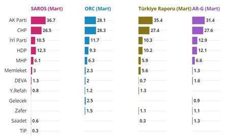 2023 seçimleri son anket sonuçları Hangi parti ne kadar oy alıyor Sözcü