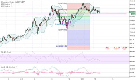 Eth Fibonacci Retracement Level For Bitstamp Ethusd By Getoex