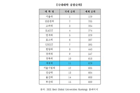 세종대 Us뉴스앤월드리포트 세계 대학순위에서 국내 11위에 올라