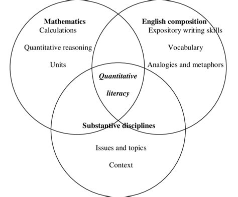 Contributions Of Major Scholastic Disciplines To Quantitative Literacy Download Scientific Diagram