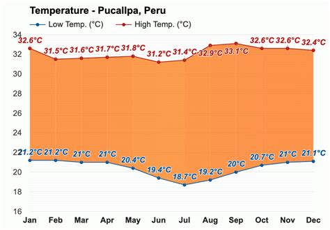 Anual Y Mensual Del Tiempo Pucallpa Per