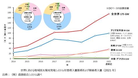 太陽光発電システム市場に関する総合調査レポート「太陽光発電マーケット2022～市場レビュー・ビジネスモデル・将来見通し～」発行のお知らせ