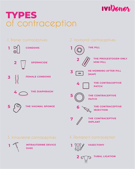 The 15 Different Types Of Contraception Ivi Egg Donor Uk