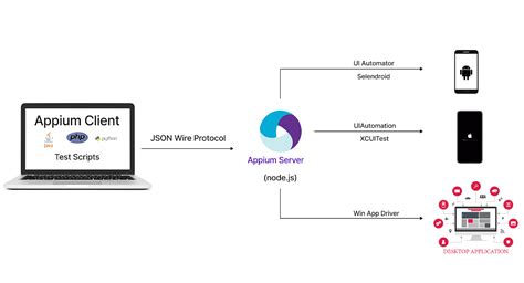 Appium Mobile Testing And Automation A Comprehensive Guide Spritle