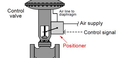 Control Valve Accuracy: The Power of Positioners