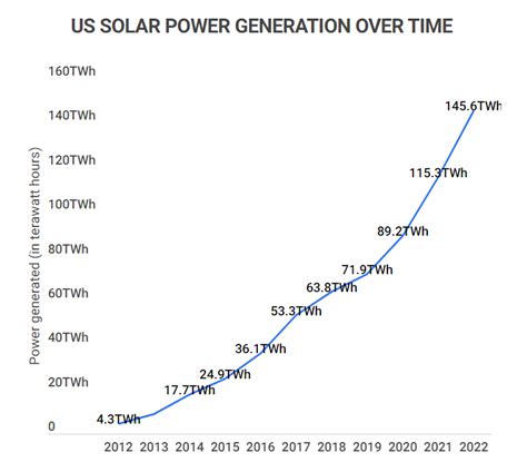 Solar Energy Cost Graph