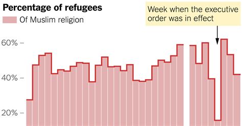 Muslim Refugees Were Admitted At A Lower Rate During Trumps Refugee