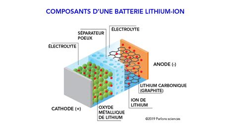 Qu Est Ce Qu Une Batterie Au Lithium Ion