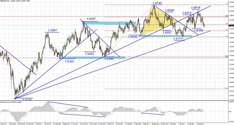 FOREX GBP USD Testuje 1 6100 FXstreet Cz