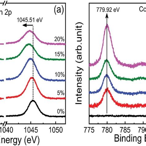 Core Level Xps Spectra Of O S State In A Undoped B E Cobalt