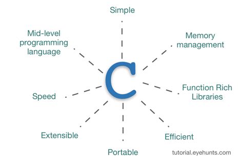 What Is C Language How To Learn C Programming EyeHunts