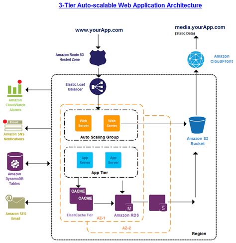 Web Server Application Server Architecture Diagram