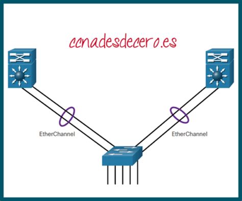 Funcionamiento De Etherchannel Ccna Desde Cero