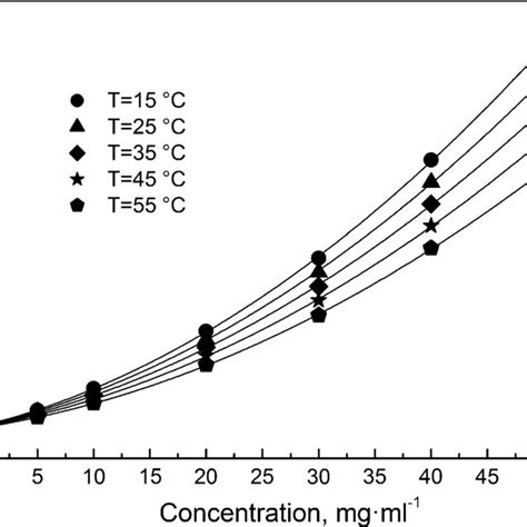 Examples Of Huggins And Kraemer Viscosity Functions Of The Peg