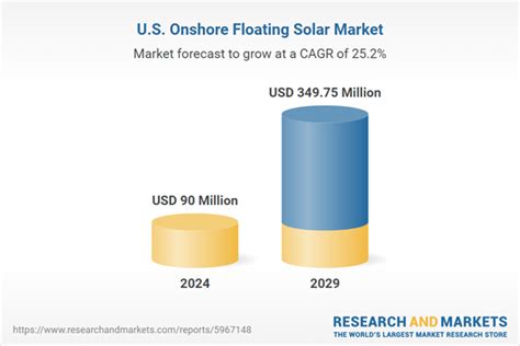 United States 34975 Billion Onshore Floating Solar Market