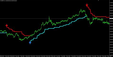 Trend Alerts Indicator MTF Projectreaper Team Alert Indicators And