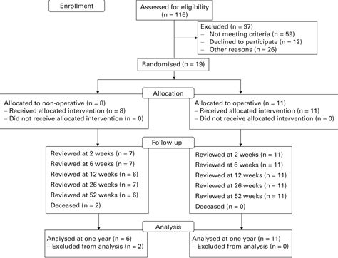 Prospective Randomised Trial Of Non Operative Versus Operative