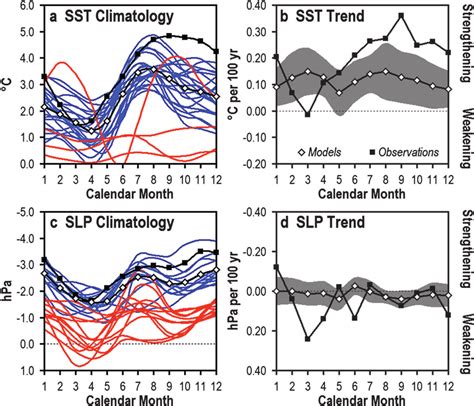 Annual Cycle Of Equatorial Pacific A D X Sst And C D X Slp Computed Download Scientific