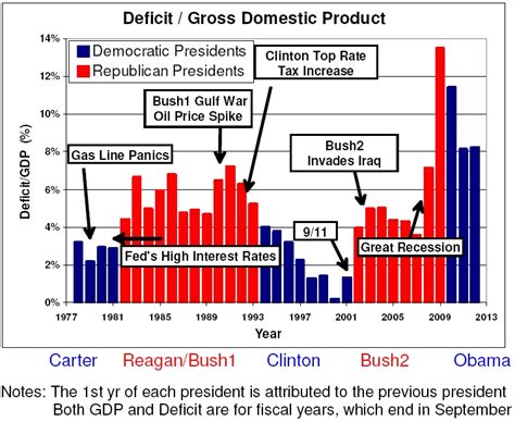 Us Deficit By President Graph