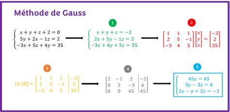 MÉTHODE DE GAUSS