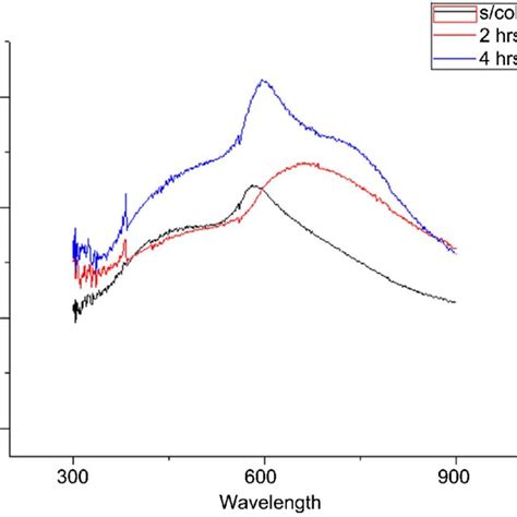 Uv Vis Spectra Of Copper Films Inked At Different Times Download Scientific Diagram