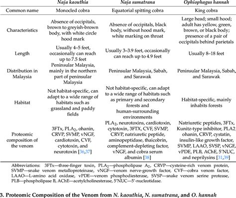 Comparison of the cobra species in Malaysia. | Download Table