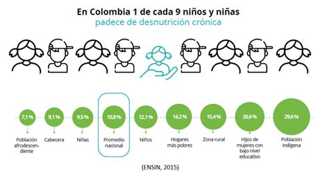 Índice De Desnutrición Crónica 2021¿cómo Está La Desnutrición Infantil