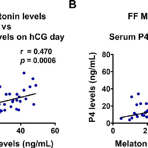 Melatonin Levels In Follicular Fluid Are Positively Correlated With P