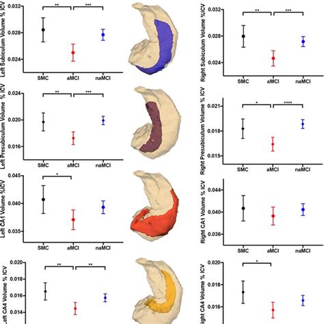 Hippocampal Volumetric Analysis Marginal Mean Sd Plots Of Left A Download Scientific