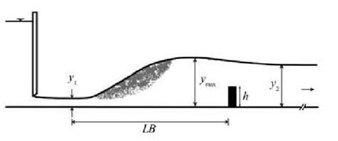 Forced Hydraulic Jump In Stilling Basin With A Continuous Tall Sill