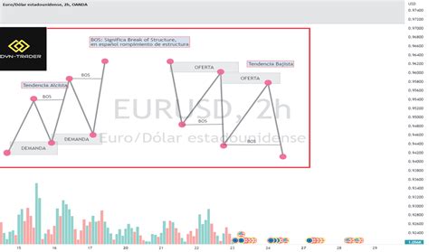 Gr Fico Eur Usd Tipo De Cambio Euro D Lar Tradingview