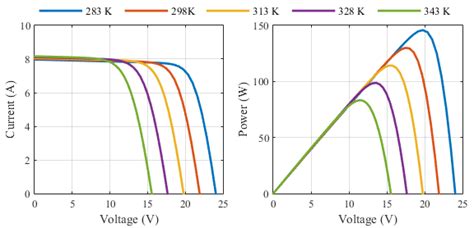 Typical í µí°¼ − í µí± And í µí± − í µí± Characteristic Plots At