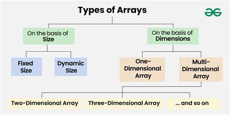 Types Of Arrays Geeksforgeeks