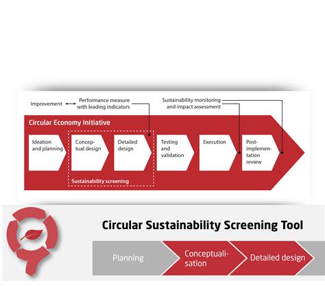 Focus Circular Economy Sustainability Screening Circit Nord