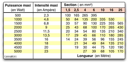 Tableau Puissance Pour Cable Electrique Maison Travaux