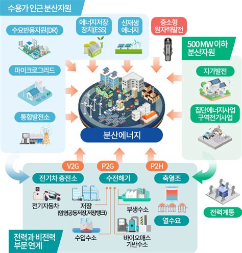 한국에너지공단 사업소개 에너지효율향상 산업부문 분산에너지활성화