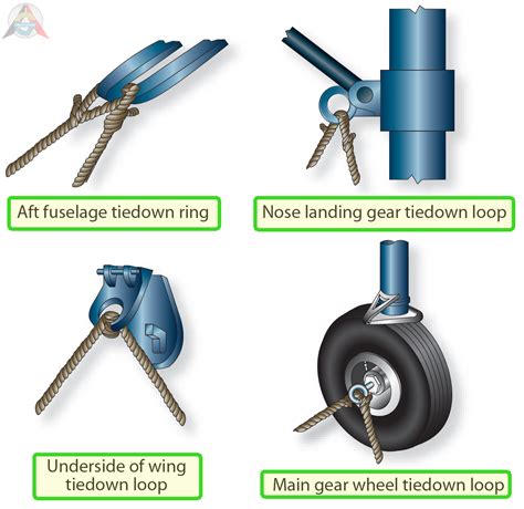 Aircraft Tie Down Procedures