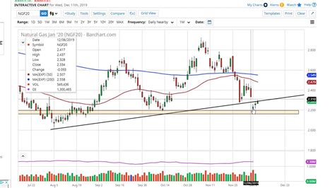 Natural Gas Technical Analysis For December By Fxempire Youtube