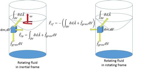 Rotating Fluid Fluid Rotating Fluid Dynamics