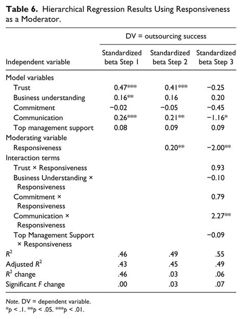 Hierarchical Regression Results Using Responsiveness As A Moderator