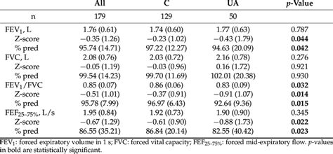 Spirometry parameters by asthma control. | Download Scientific Diagram 
