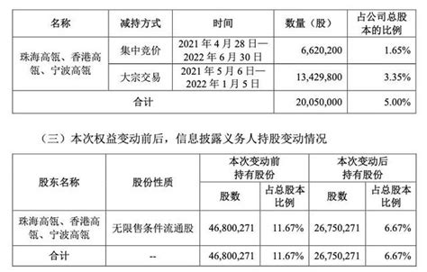 高瓴清仓式减持良品铺子 零食龙头不“香”了吗？