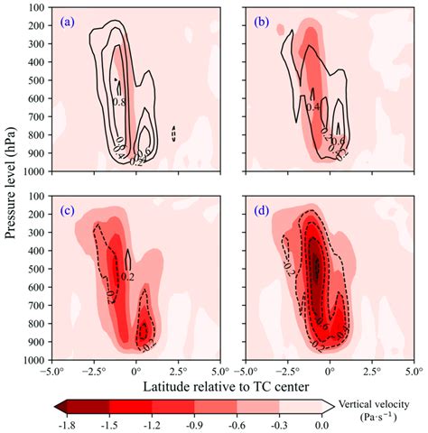 The Composite South North Vertical Cross Section Of Vertical Velocity