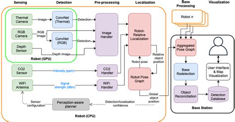 Multi Robot Multimodal Object Detection Localization And