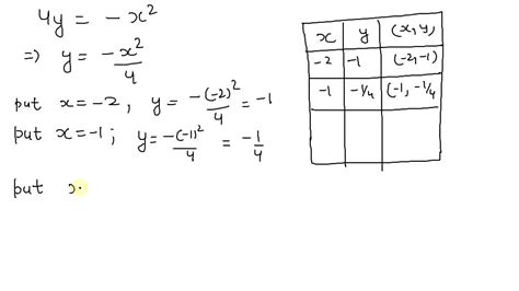 Solved Make A Table Of Values And Sketch A Graph Of The Equation Y X