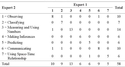 Pdf Basic Science Process Skills Test For Primary Schools Item Development And Validation