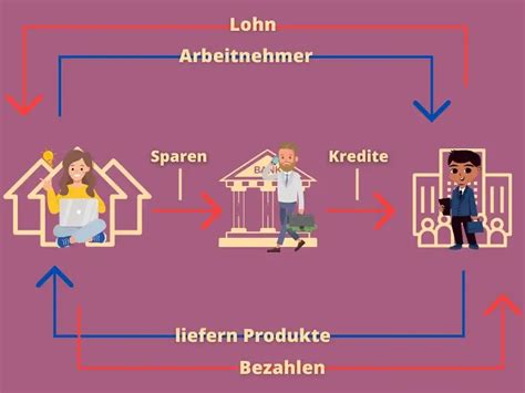 Wirtschaftskreislauf verschiedenen Arten einfach erklärt