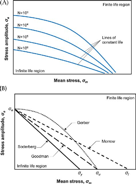 Mean Stress Effect On Fatigue Properties A Example Of A Haigh Download Scientific Diagram